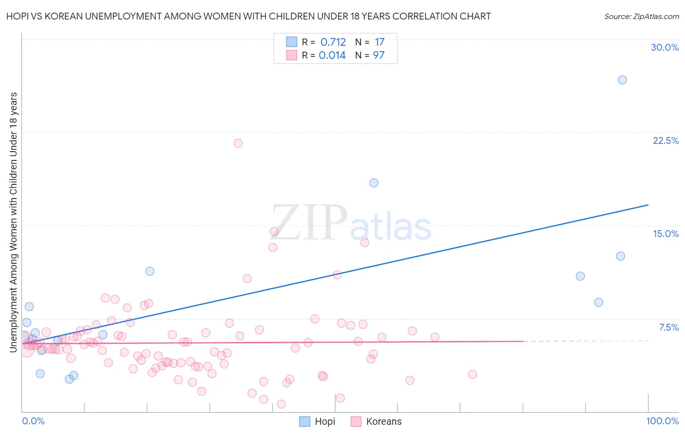 Hopi vs Korean Unemployment Among Women with Children Under 18 years