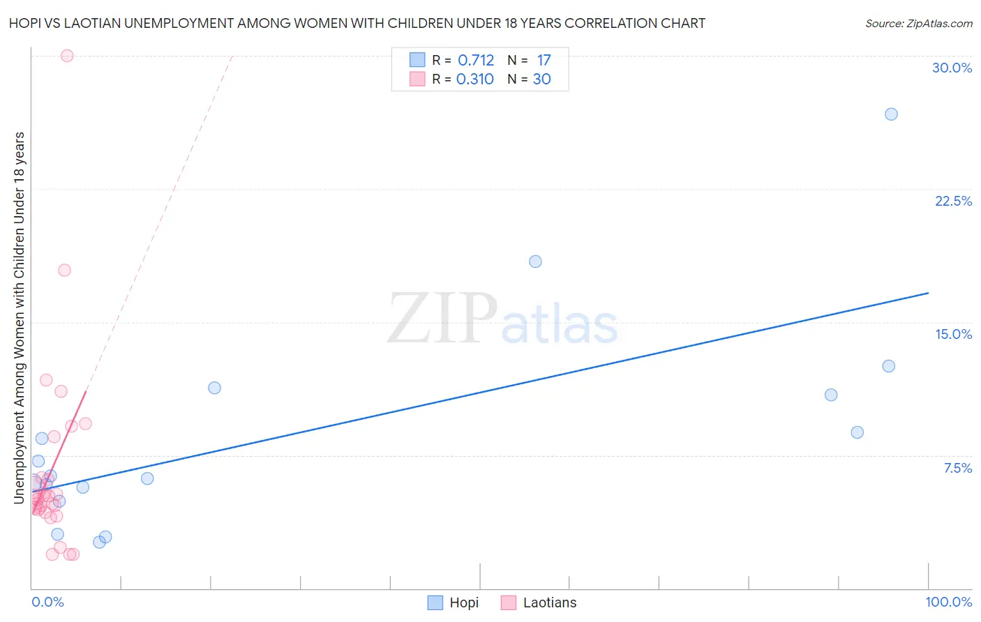Hopi vs Laotian Unemployment Among Women with Children Under 18 years