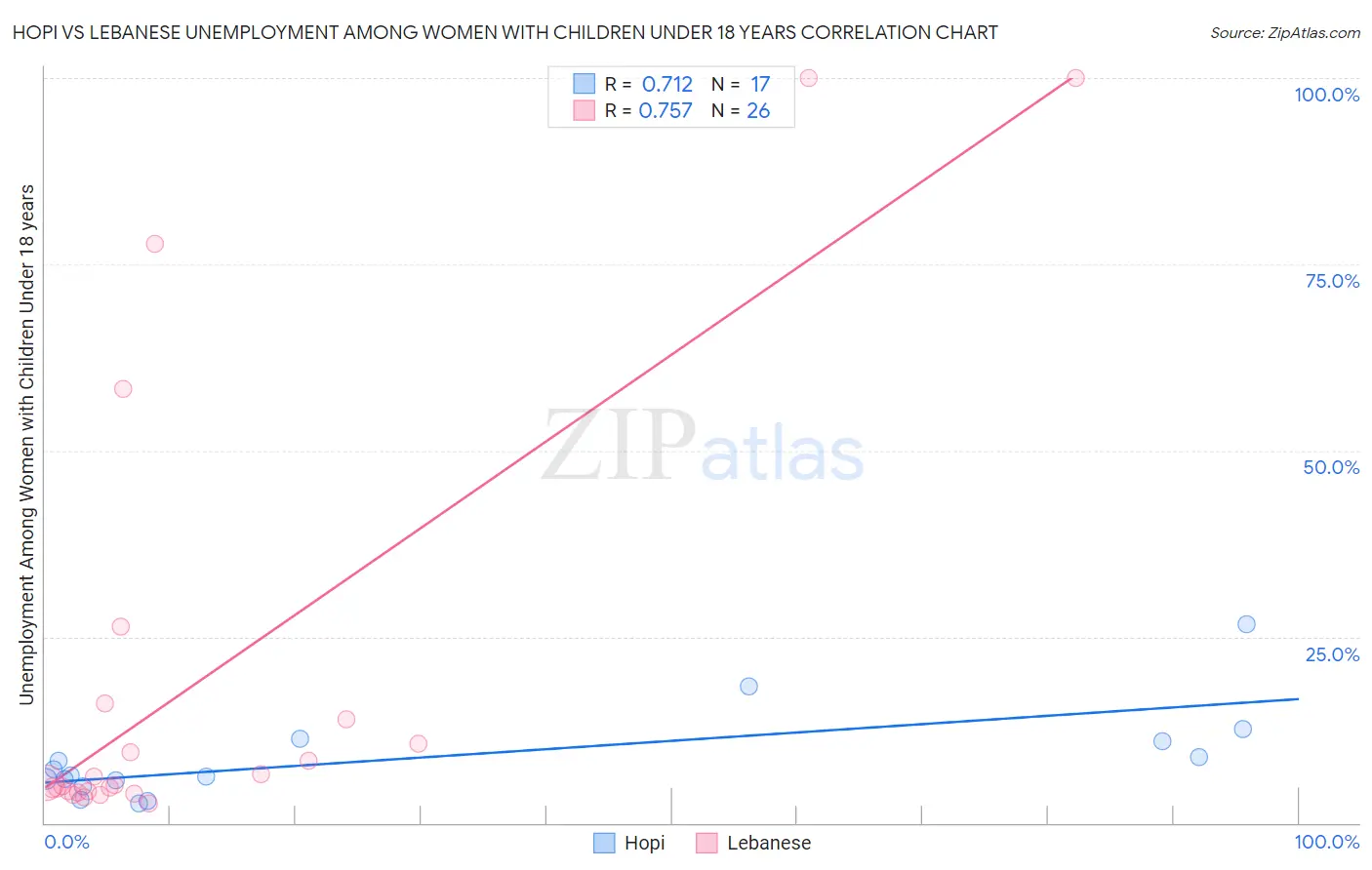 Hopi vs Lebanese Unemployment Among Women with Children Under 18 years