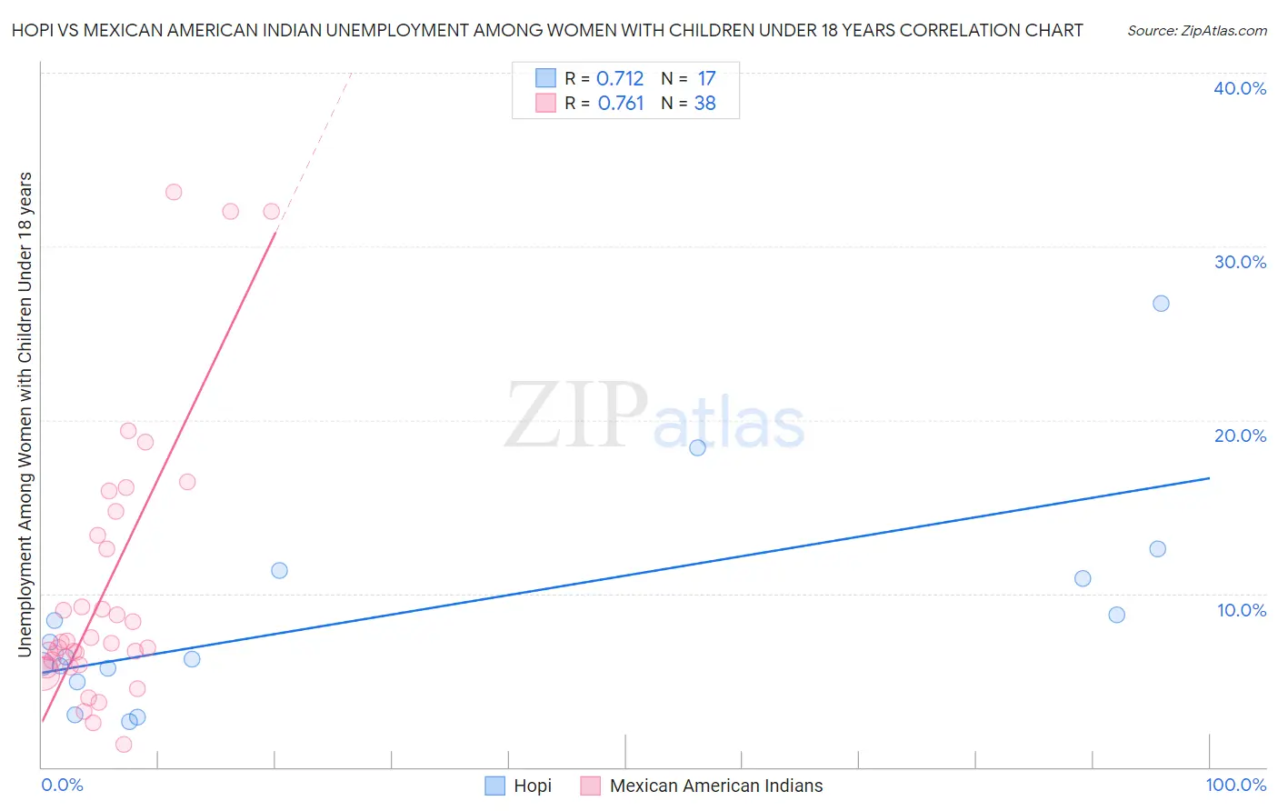 Hopi vs Mexican American Indian Unemployment Among Women with Children Under 18 years