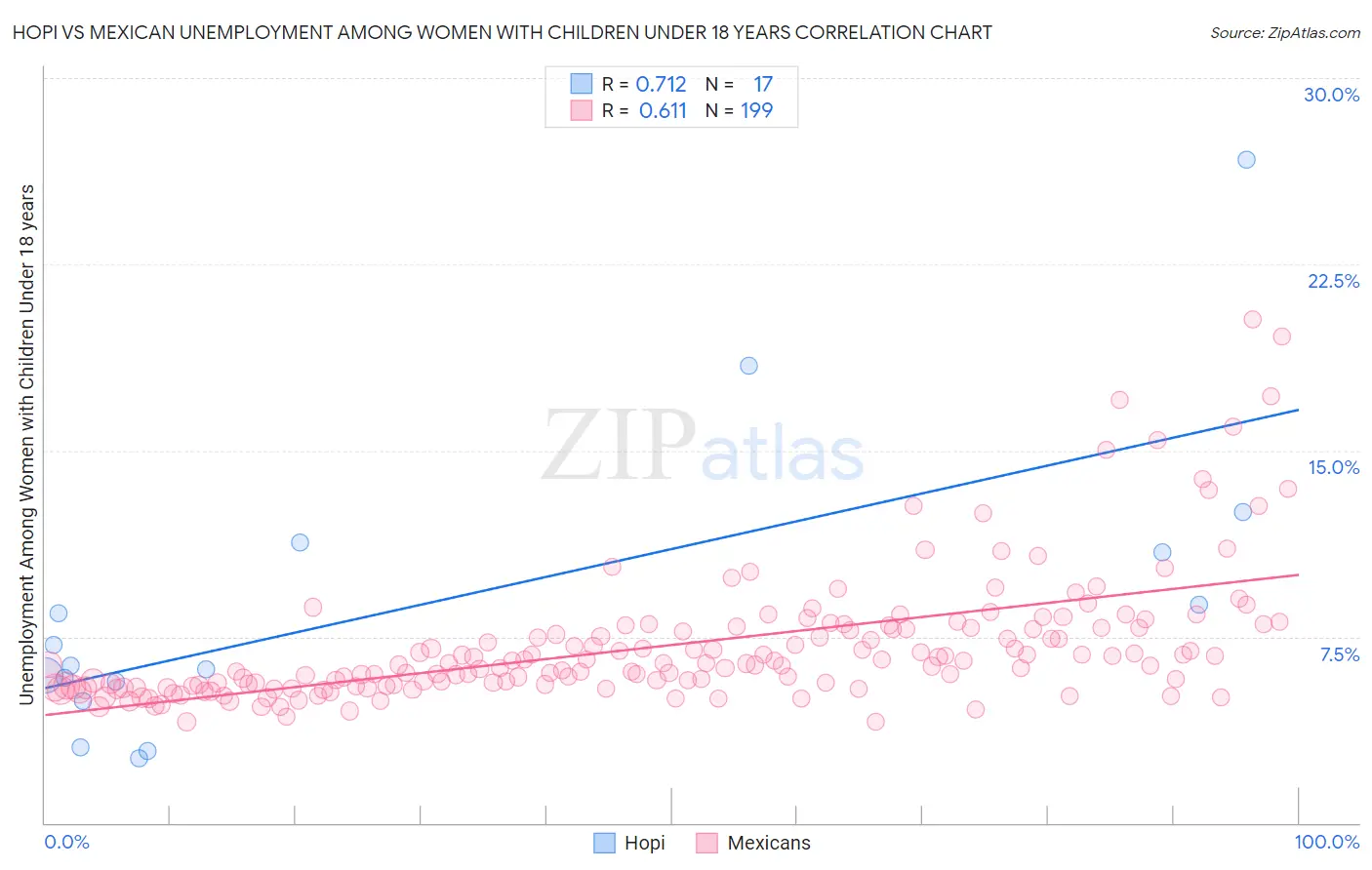 Hopi vs Mexican Unemployment Among Women with Children Under 18 years