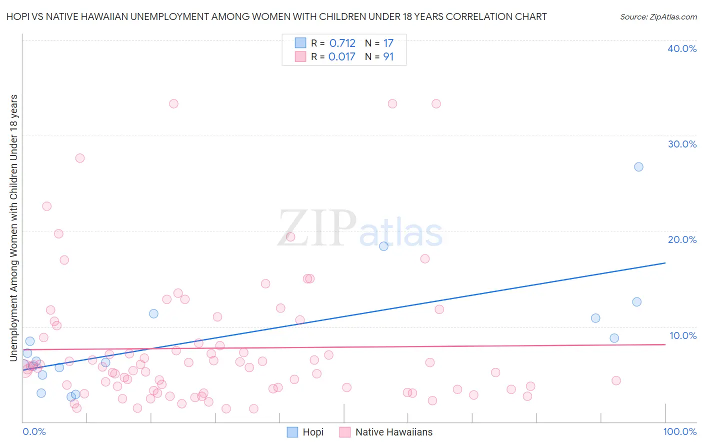 Hopi vs Native Hawaiian Unemployment Among Women with Children Under 18 years