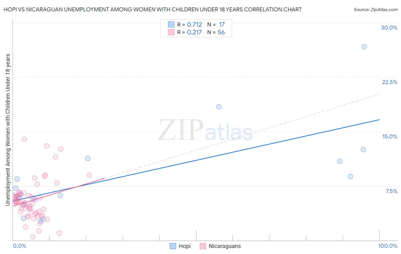 Hopi vs Nicaraguan Unemployment Among Women with Children Under 18 years