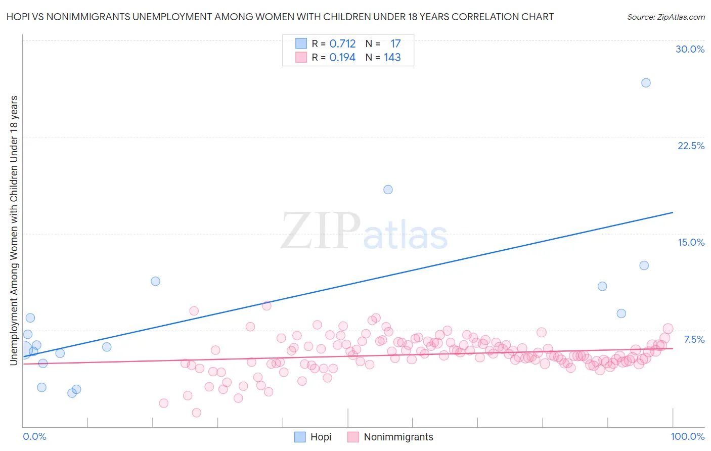 Hopi vs Nonimmigrants Unemployment Among Women with Children Under 18 years