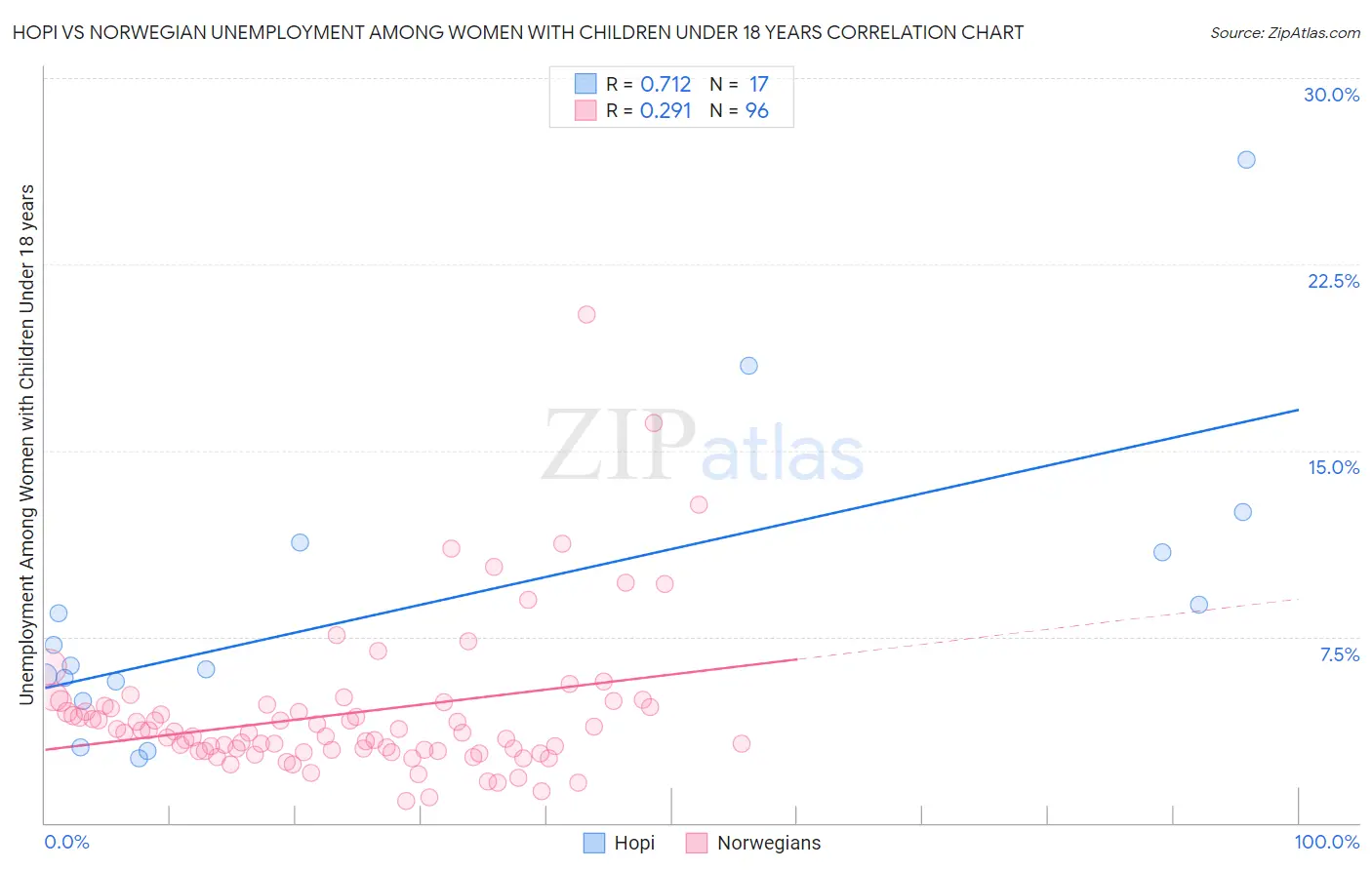 Hopi vs Norwegian Unemployment Among Women with Children Under 18 years