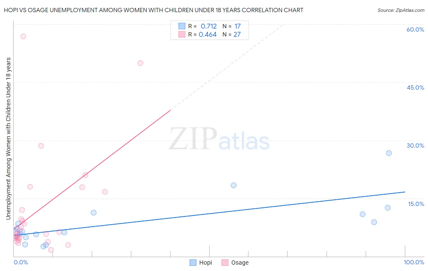 Hopi vs Osage Unemployment Among Women with Children Under 18 years