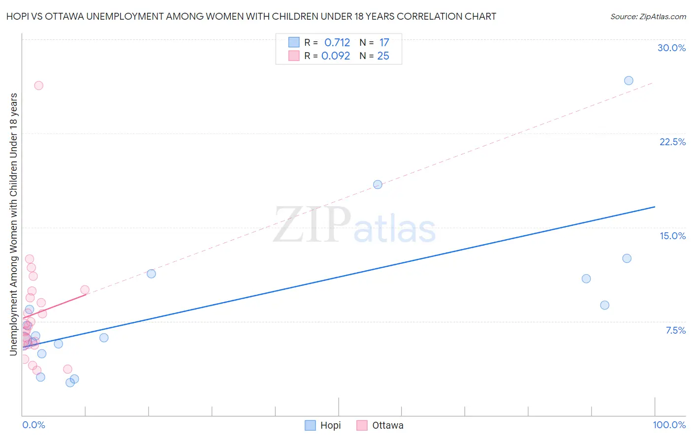 Hopi vs Ottawa Unemployment Among Women with Children Under 18 years