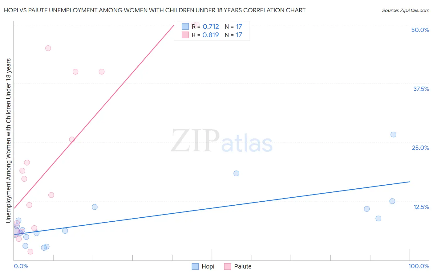 Hopi vs Paiute Unemployment Among Women with Children Under 18 years