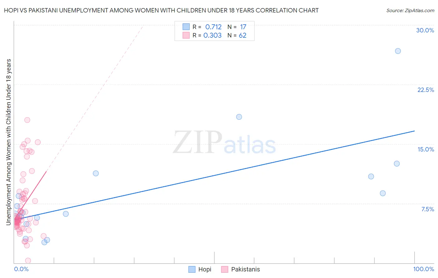 Hopi vs Pakistani Unemployment Among Women with Children Under 18 years