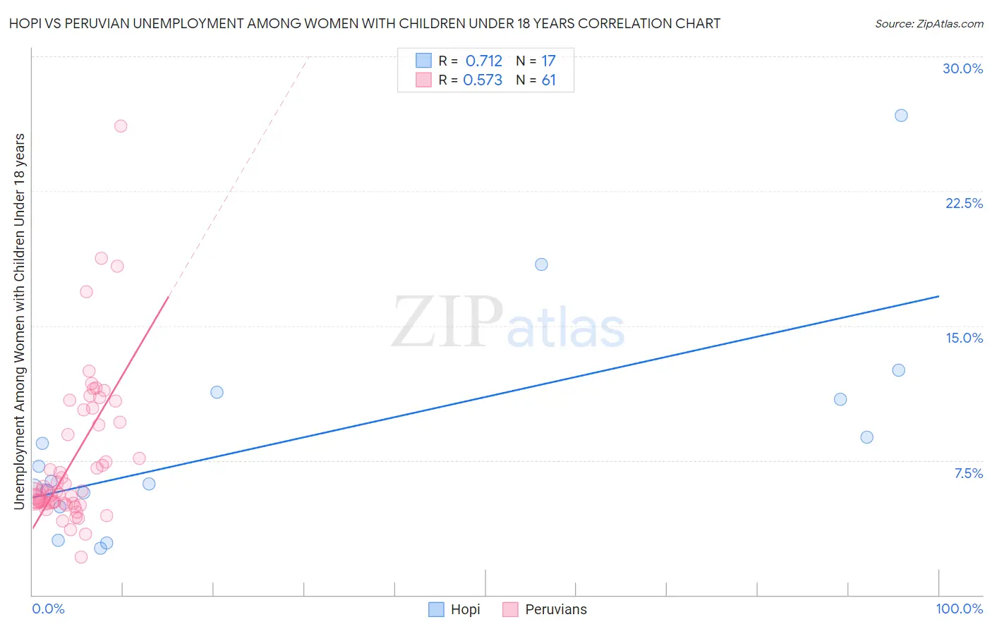 Hopi vs Peruvian Unemployment Among Women with Children Under 18 years