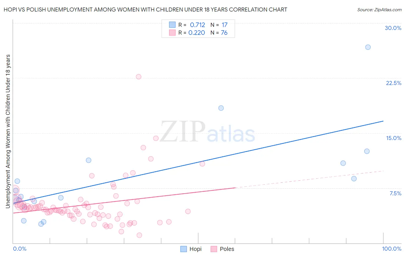 Hopi vs Polish Unemployment Among Women with Children Under 18 years