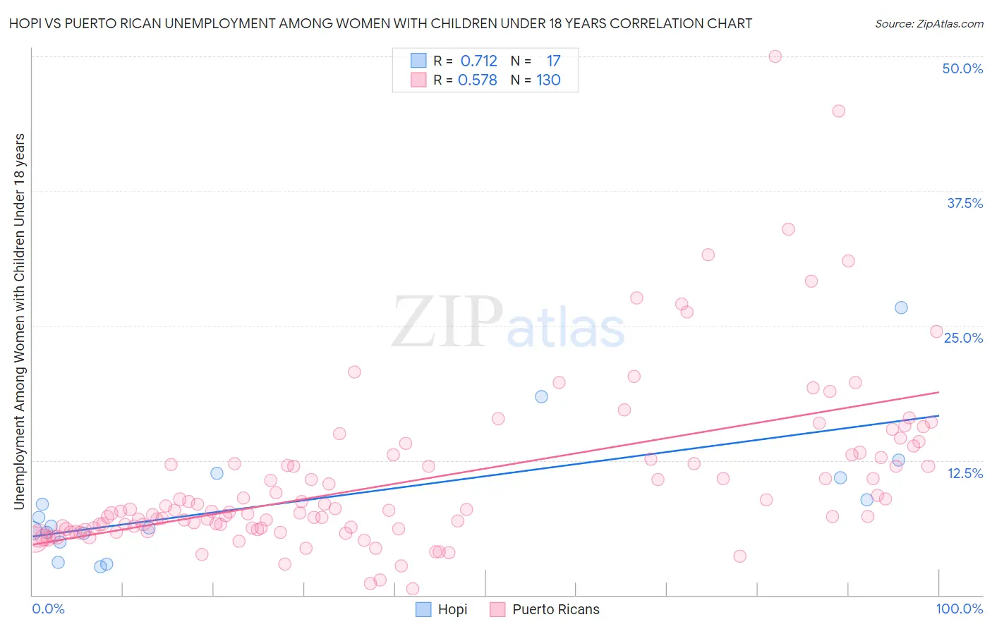 Hopi vs Puerto Rican Unemployment Among Women with Children Under 18 years