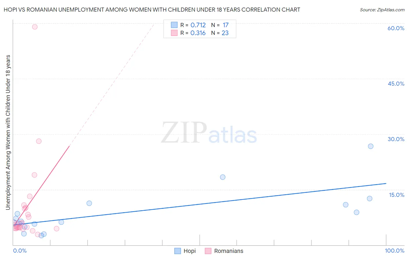 Hopi vs Romanian Unemployment Among Women with Children Under 18 years