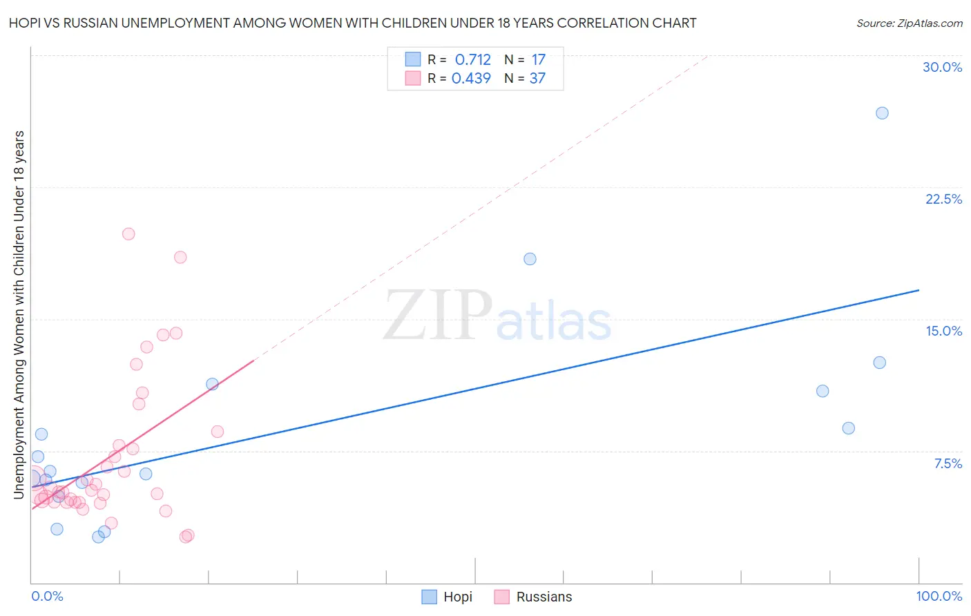 Hopi vs Russian Unemployment Among Women with Children Under 18 years
