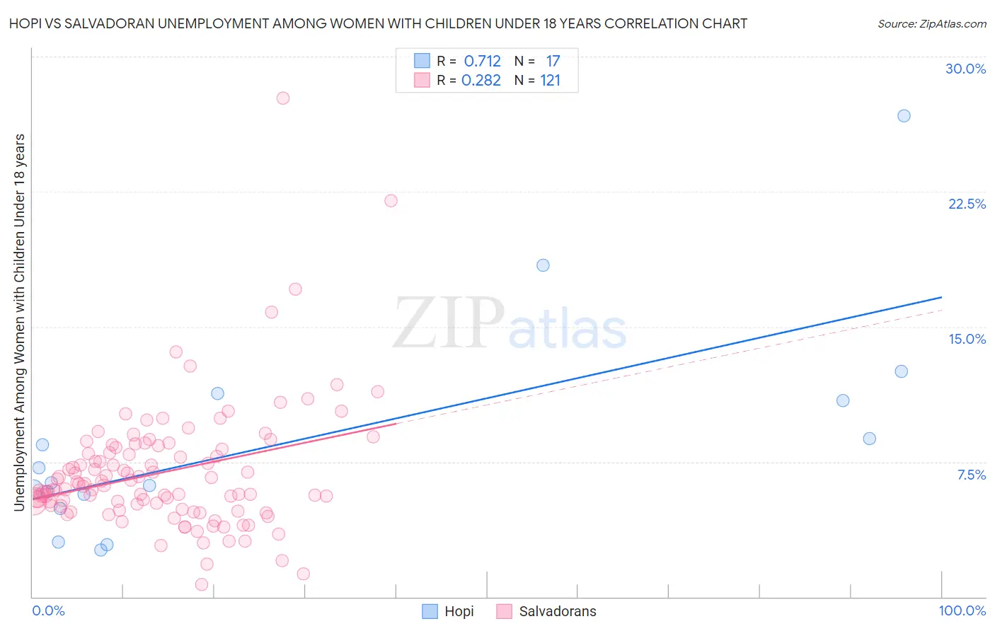 Hopi vs Salvadoran Unemployment Among Women with Children Under 18 years