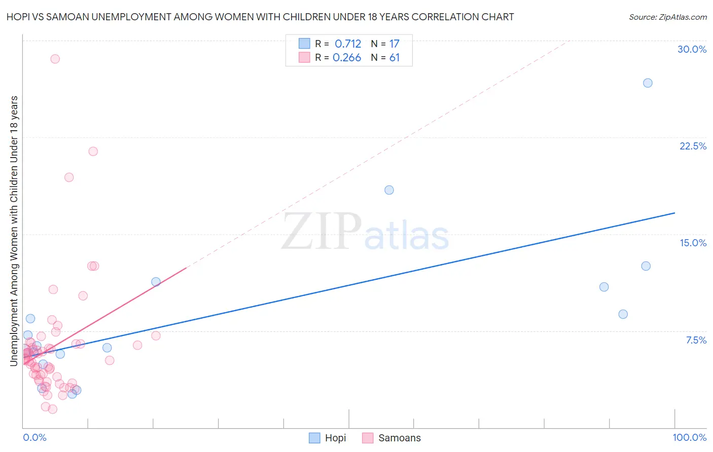 Hopi vs Samoan Unemployment Among Women with Children Under 18 years