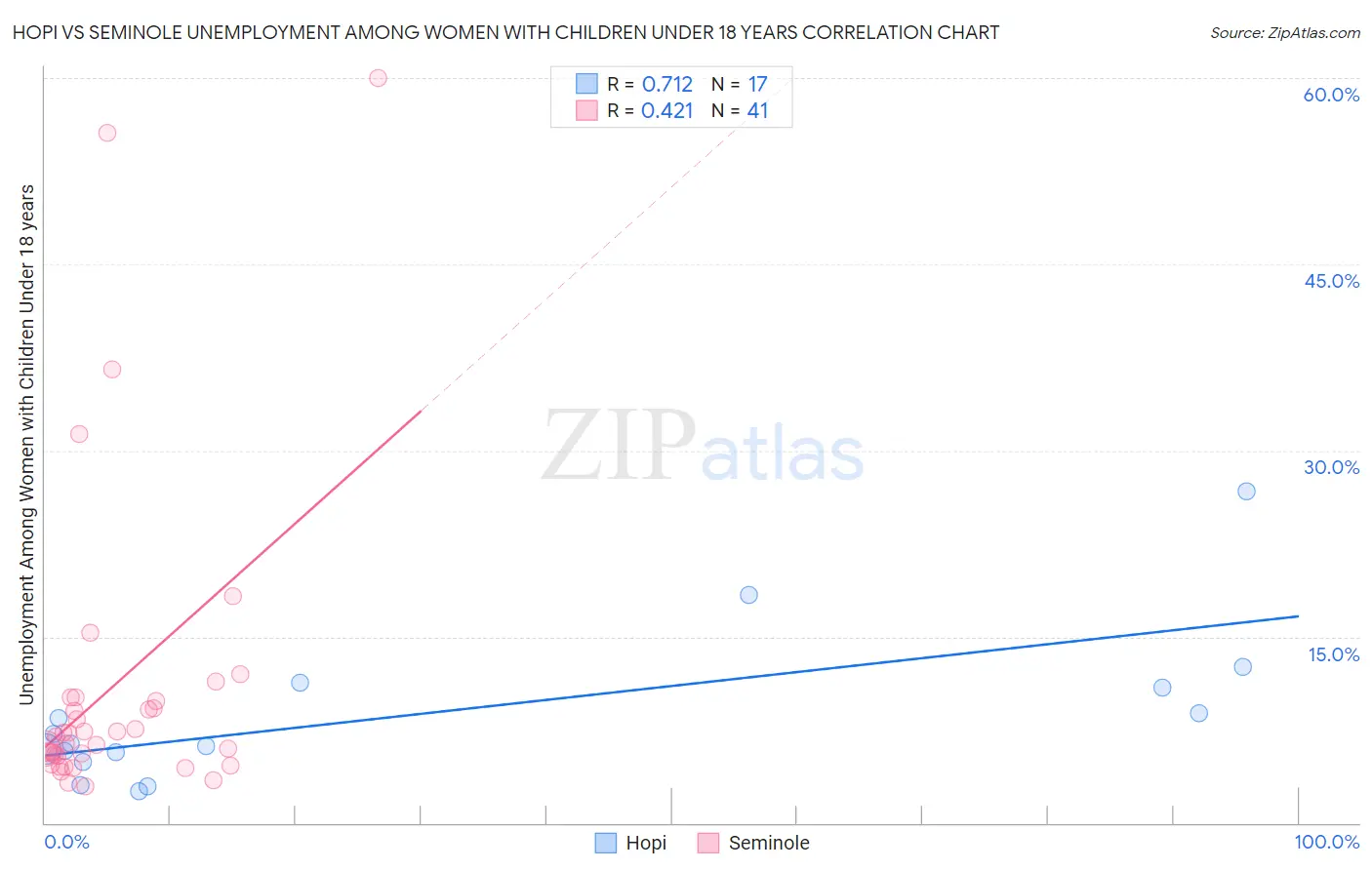 Hopi vs Seminole Unemployment Among Women with Children Under 18 years