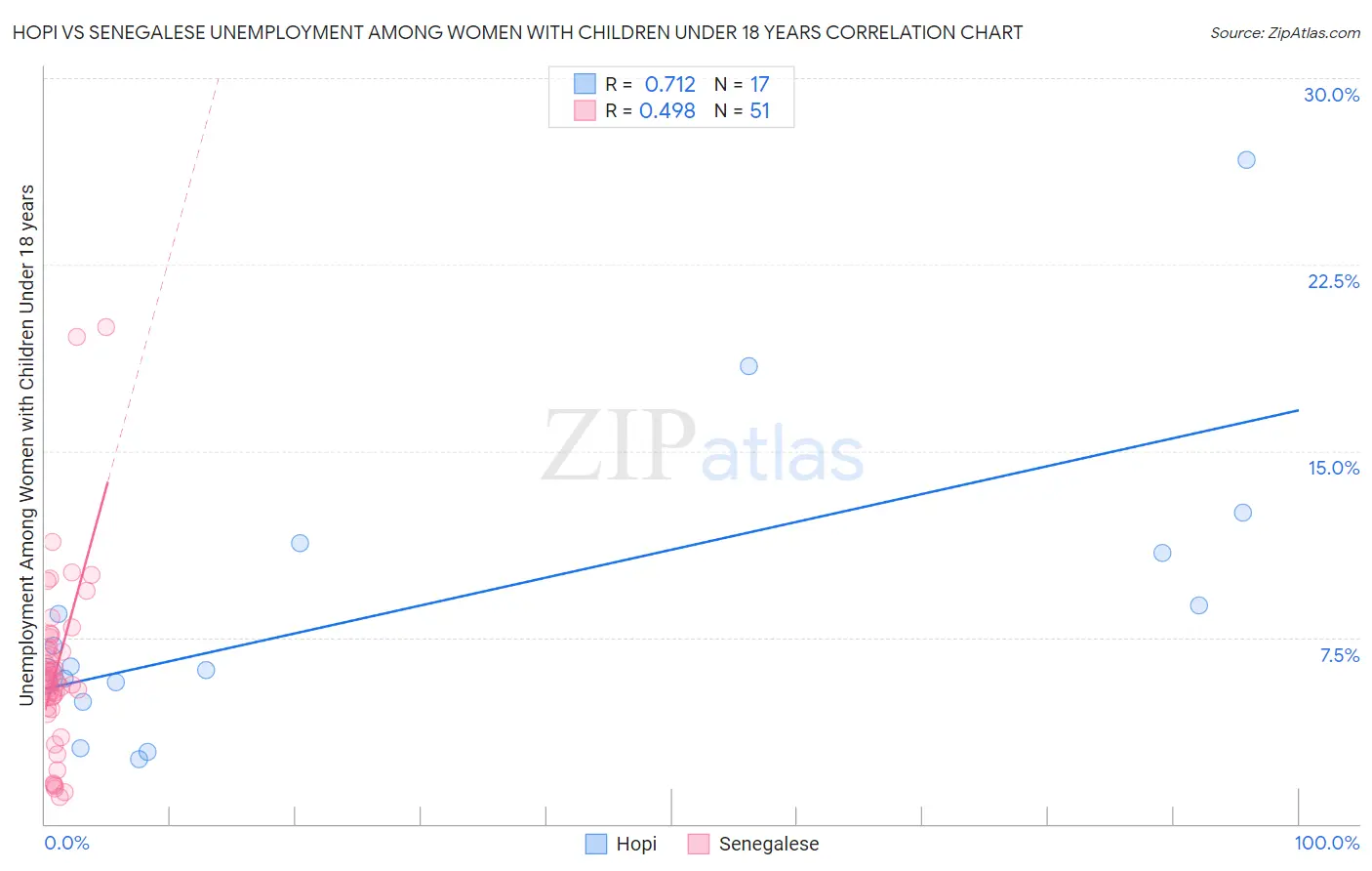 Hopi vs Senegalese Unemployment Among Women with Children Under 18 years
