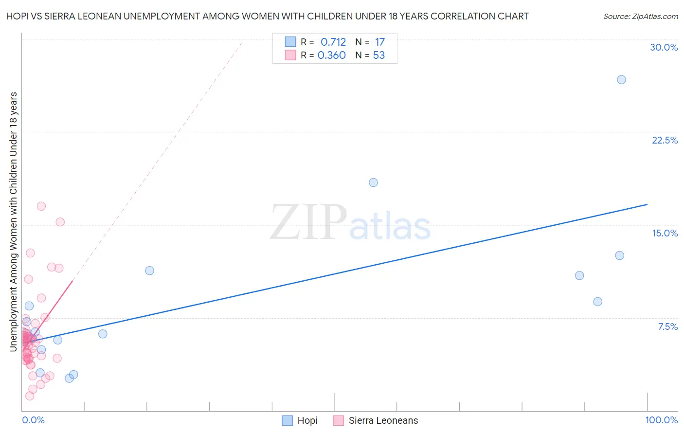 Hopi vs Sierra Leonean Unemployment Among Women with Children Under 18 years