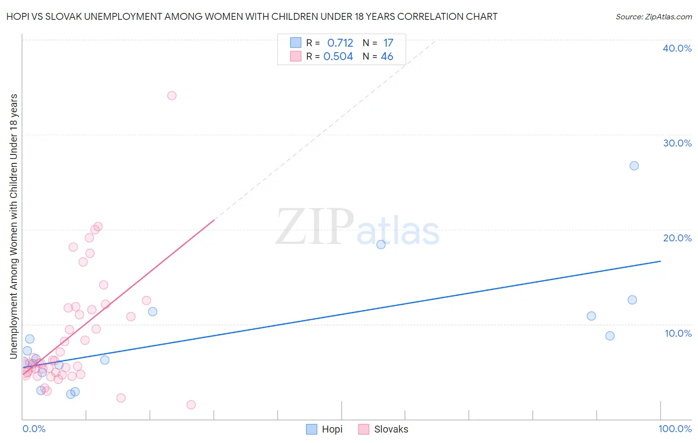 Hopi vs Slovak Unemployment Among Women with Children Under 18 years