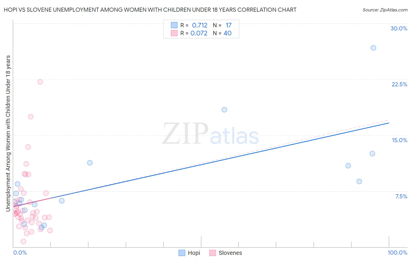 Hopi vs Slovene Unemployment Among Women with Children Under 18 years