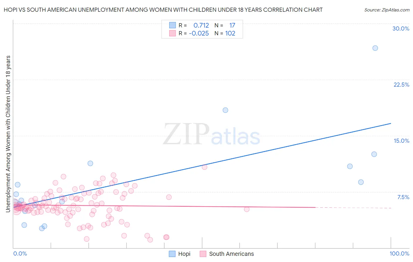 Hopi vs South American Unemployment Among Women with Children Under 18 years