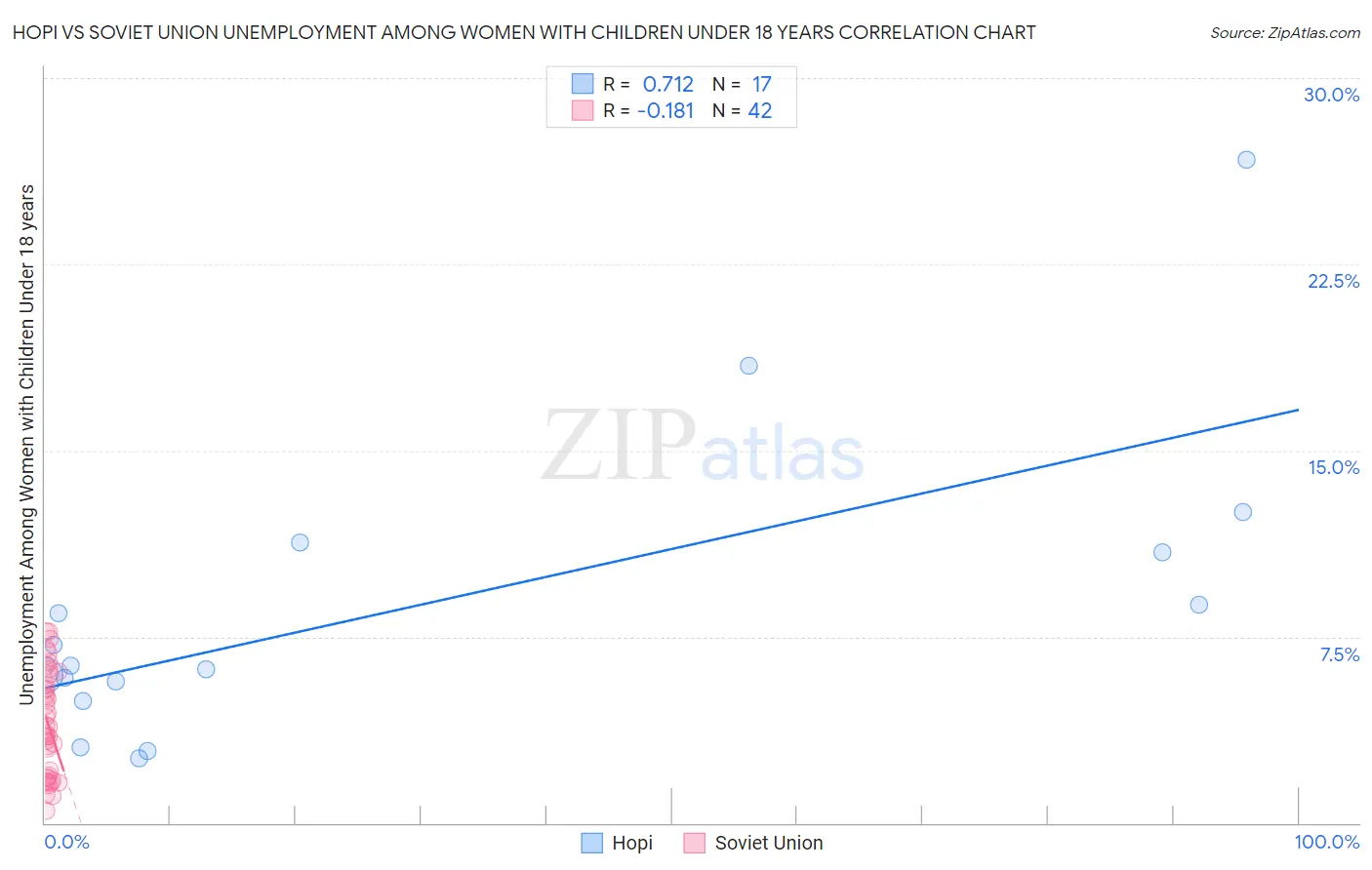 Hopi vs Soviet Union Unemployment Among Women with Children Under 18 years