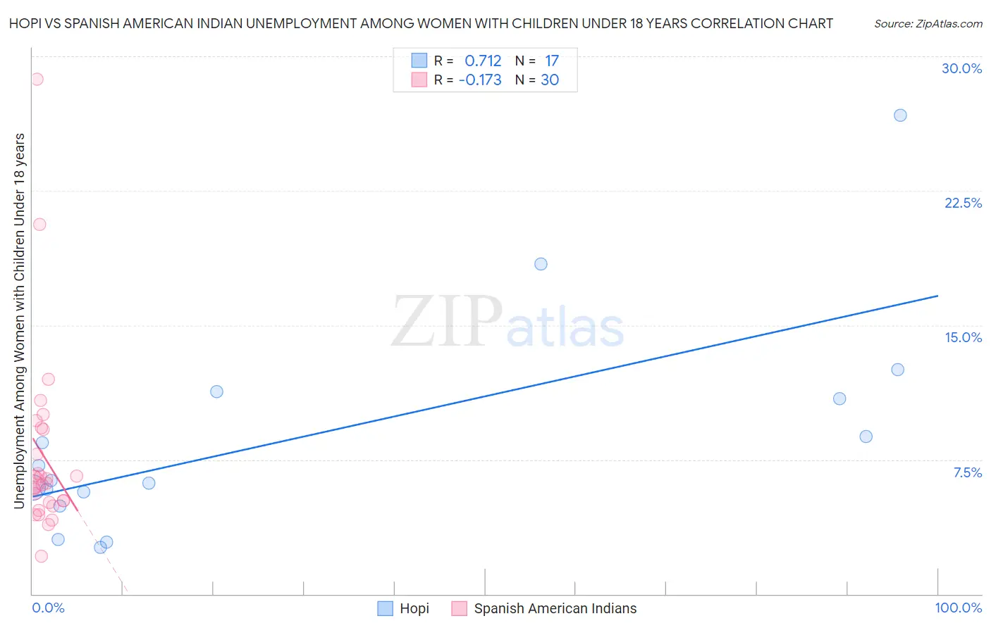 Hopi vs Spanish American Indian Unemployment Among Women with Children Under 18 years