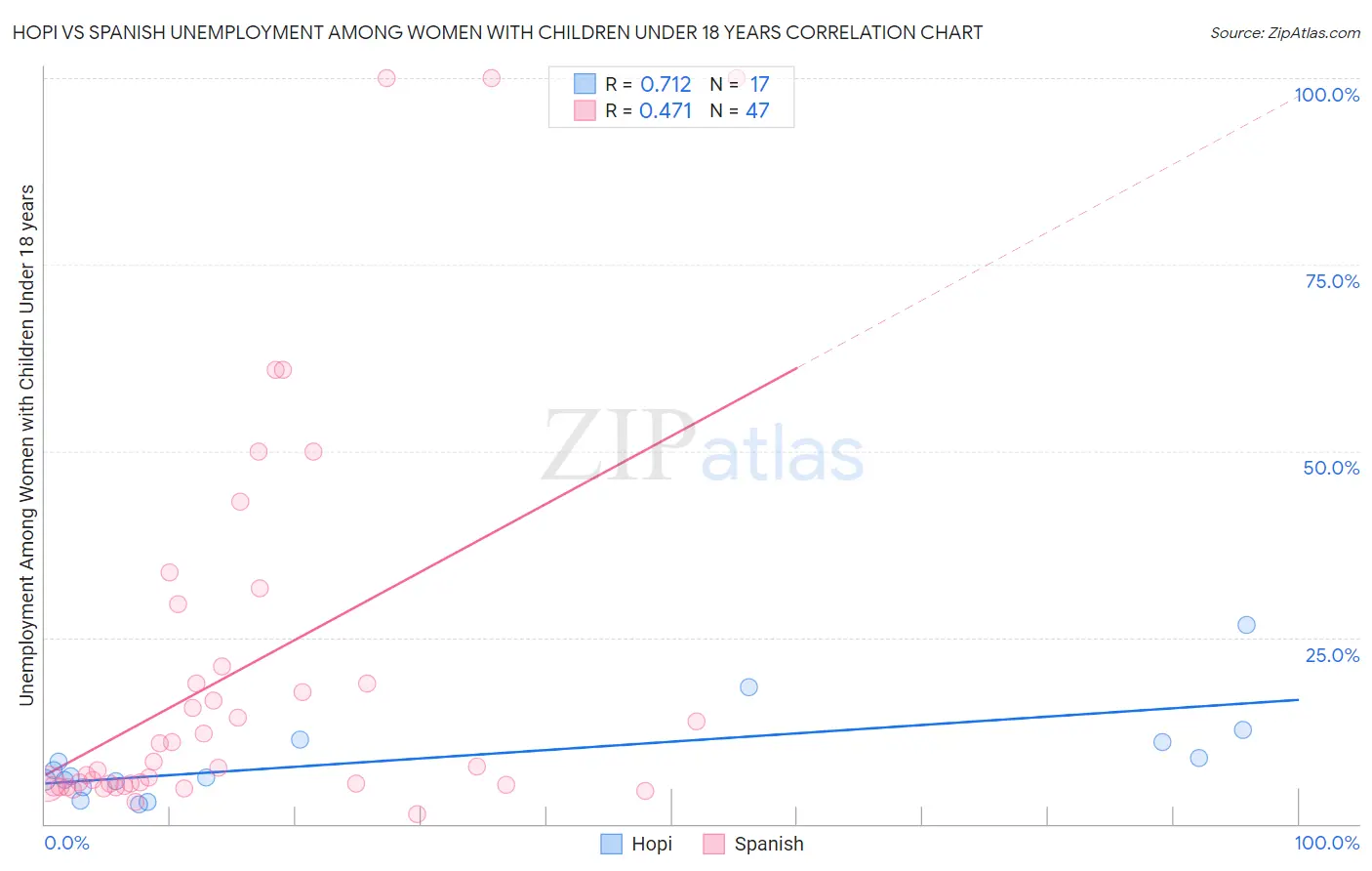 Hopi vs Spanish Unemployment Among Women with Children Under 18 years