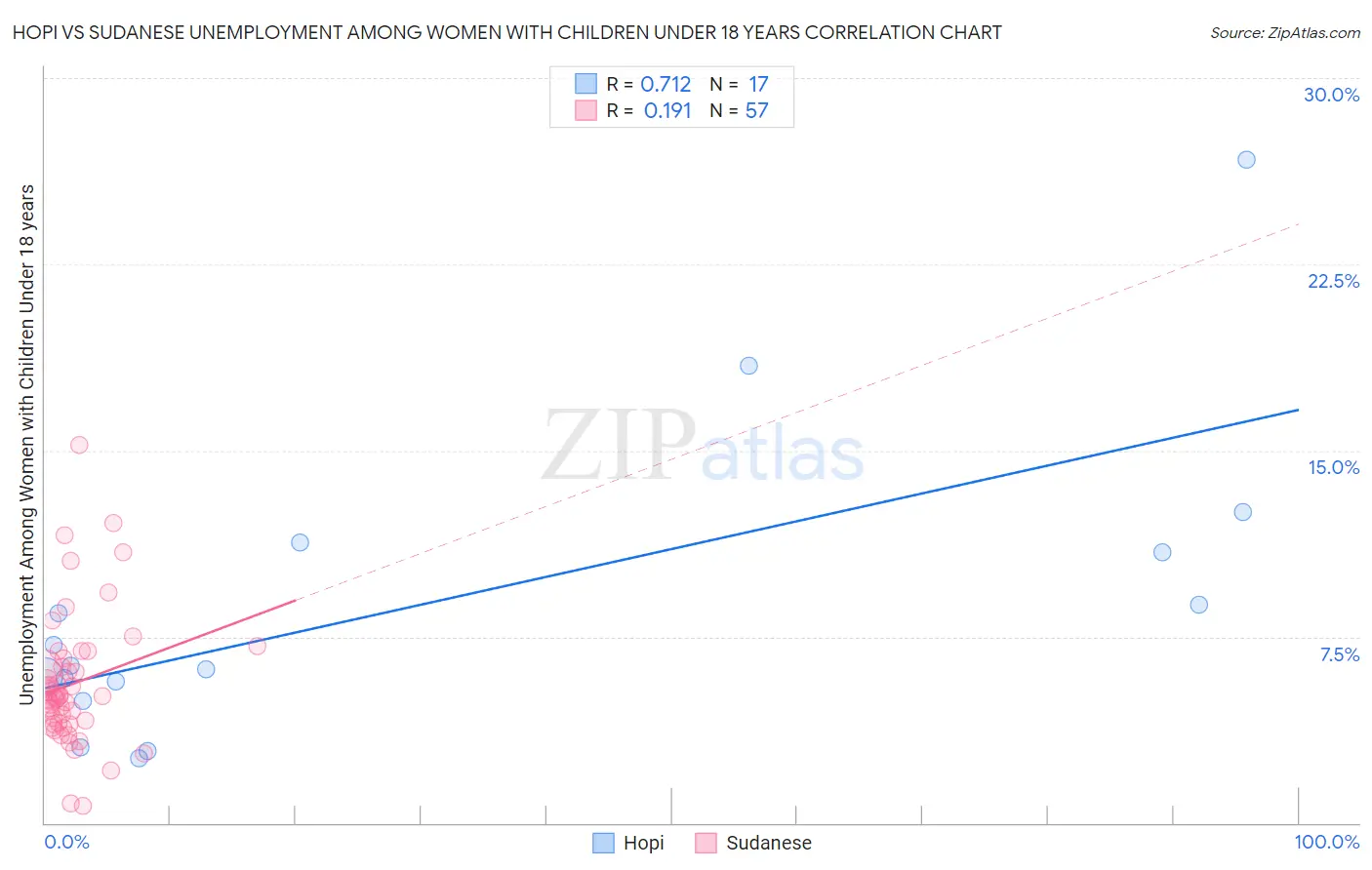 Hopi vs Sudanese Unemployment Among Women with Children Under 18 years