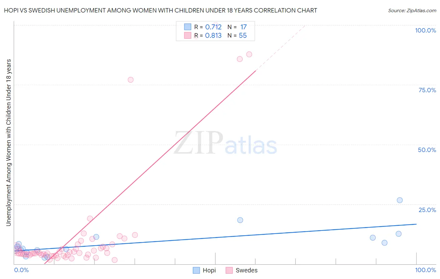 Hopi vs Swedish Unemployment Among Women with Children Under 18 years