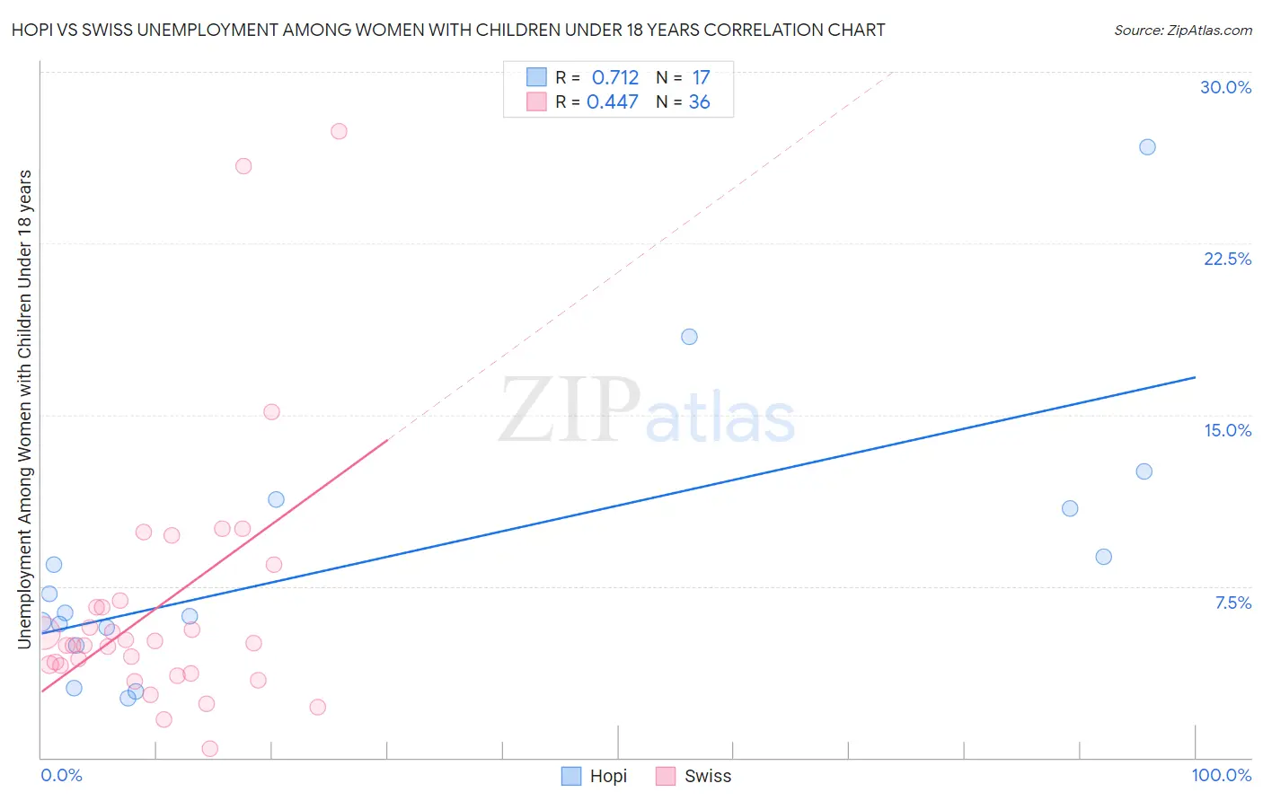 Hopi vs Swiss Unemployment Among Women with Children Under 18 years