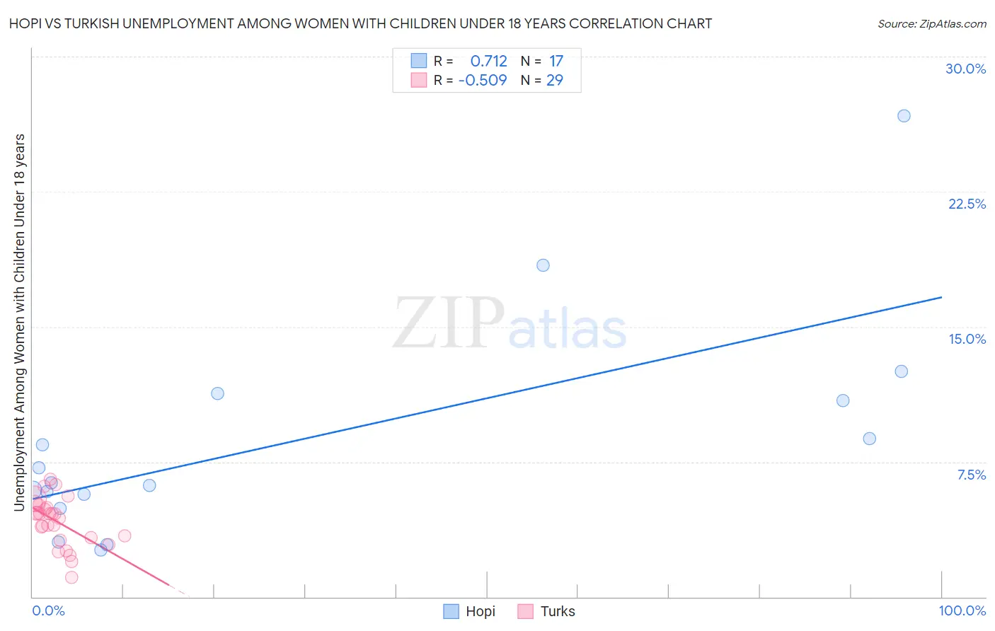 Hopi vs Turkish Unemployment Among Women with Children Under 18 years
