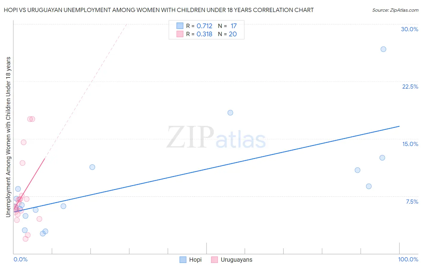 Hopi vs Uruguayan Unemployment Among Women with Children Under 18 years