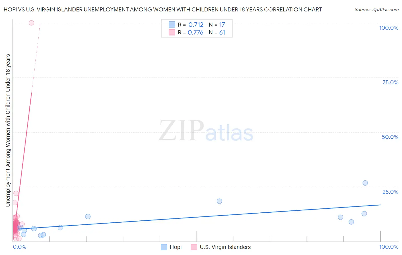 Hopi vs U.S. Virgin Islander Unemployment Among Women with Children Under 18 years