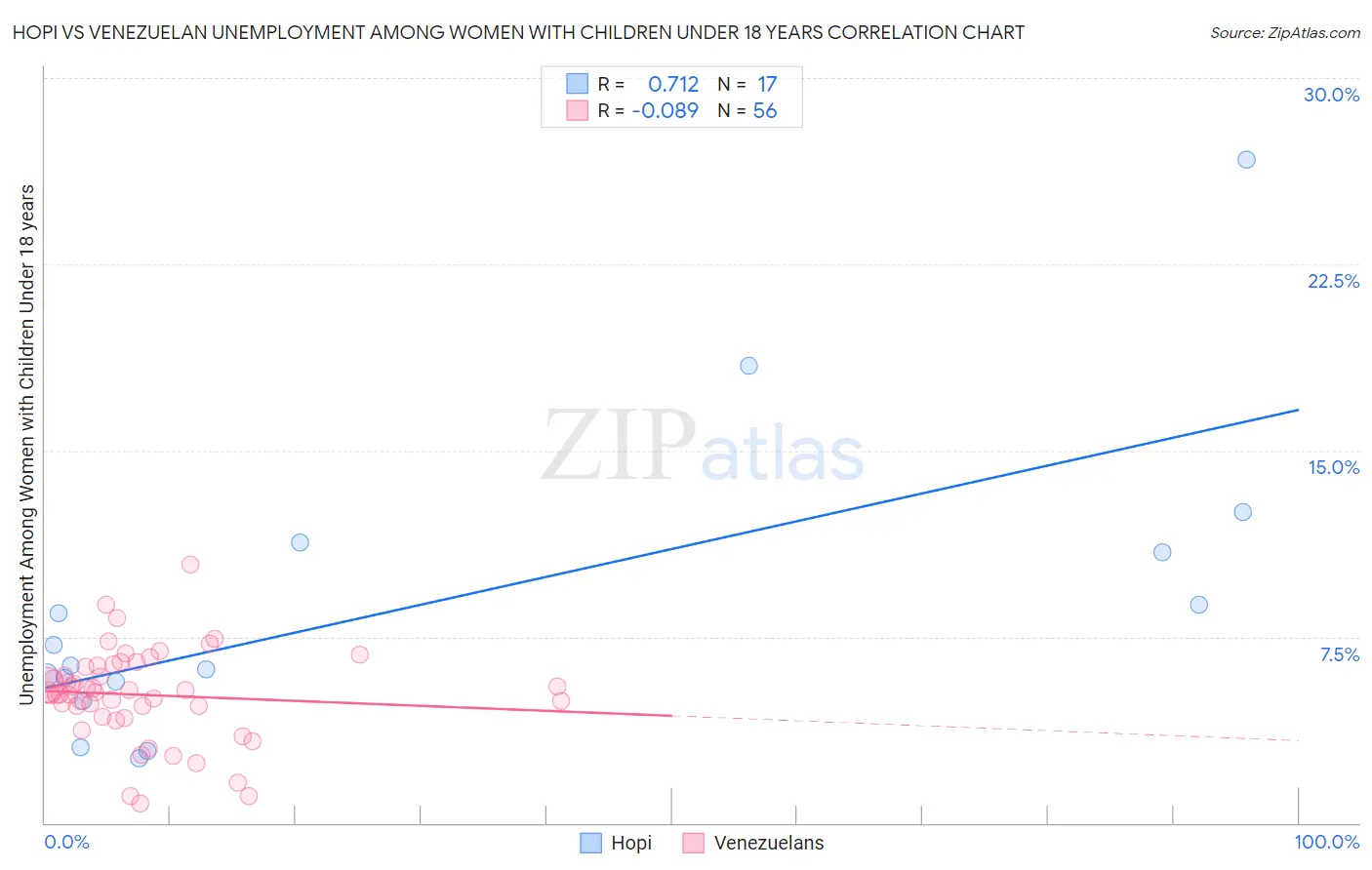 Hopi vs Venezuelan Unemployment Among Women with Children Under 18 years