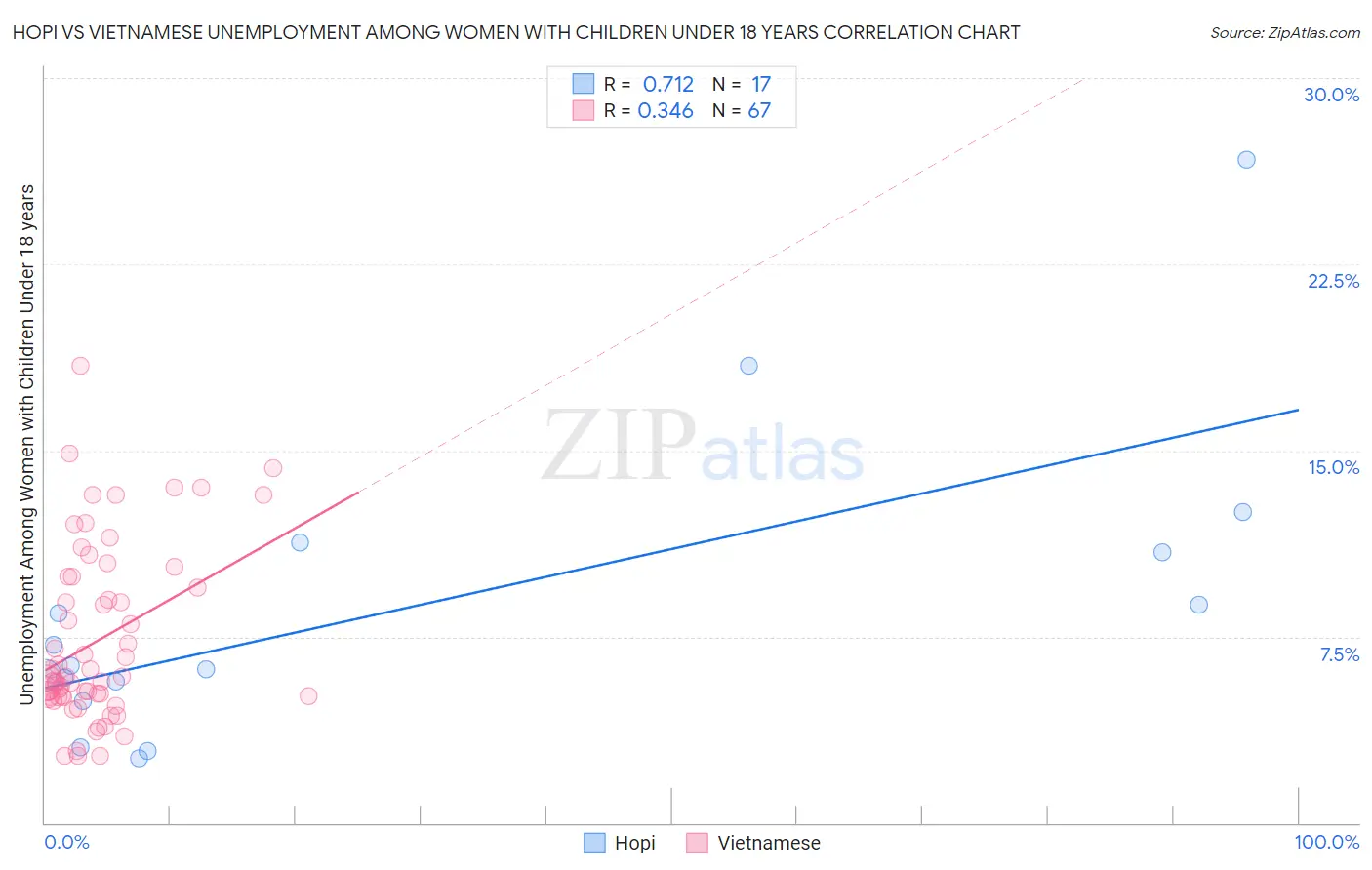 Hopi vs Vietnamese Unemployment Among Women with Children Under 18 years