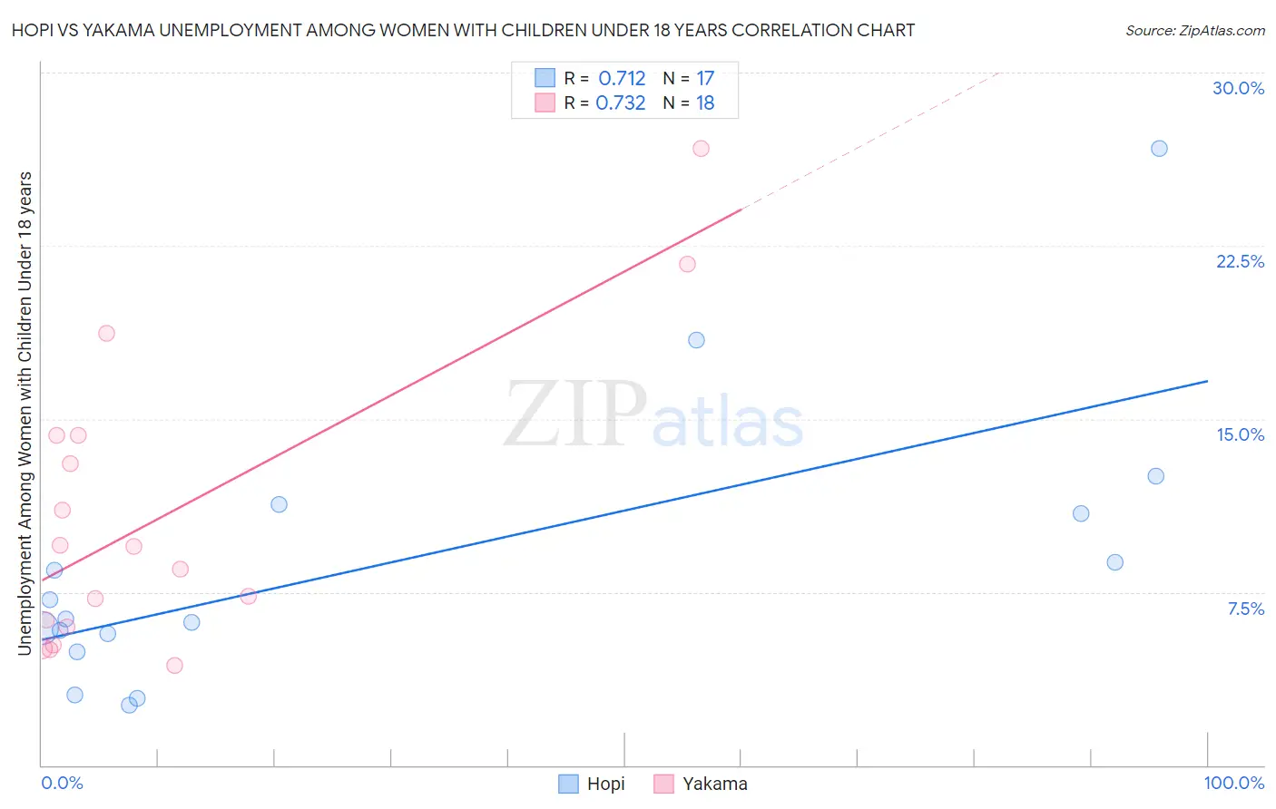 Hopi vs Yakama Unemployment Among Women with Children Under 18 years