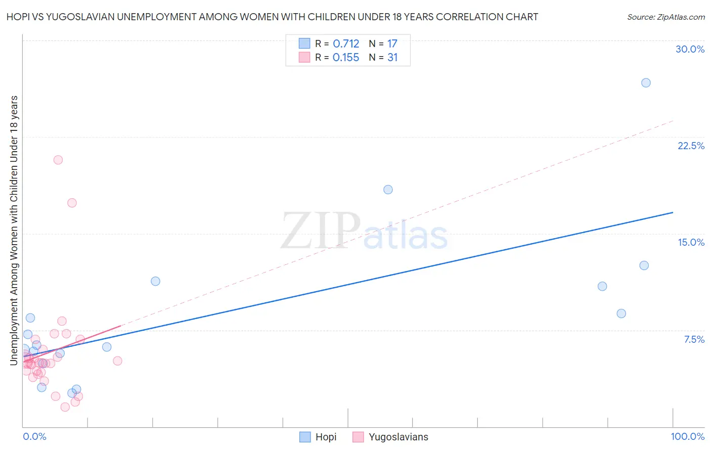 Hopi vs Yugoslavian Unemployment Among Women with Children Under 18 years