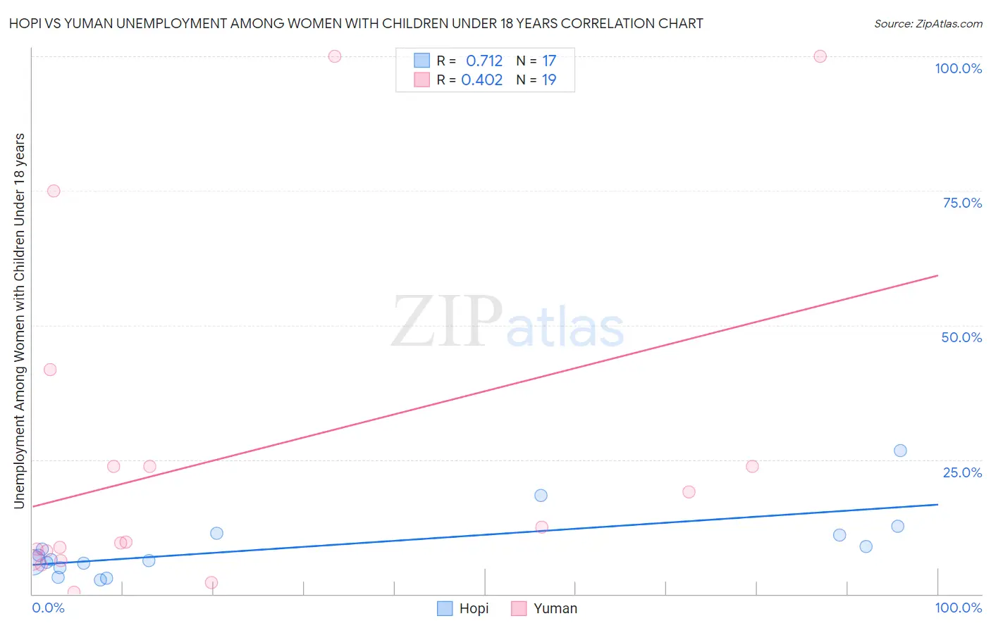 Hopi vs Yuman Unemployment Among Women with Children Under 18 years