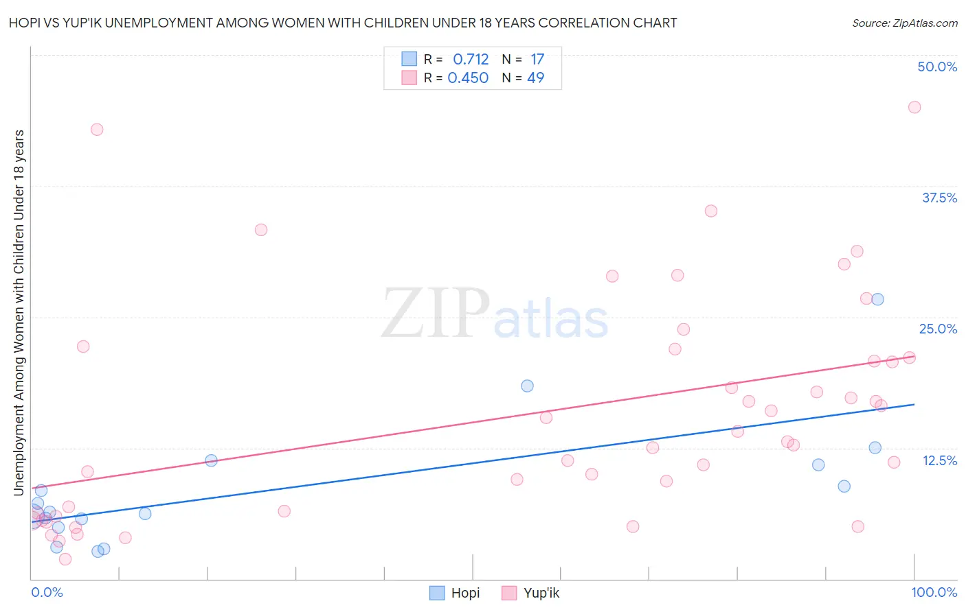 Hopi vs Yup'ik Unemployment Among Women with Children Under 18 years