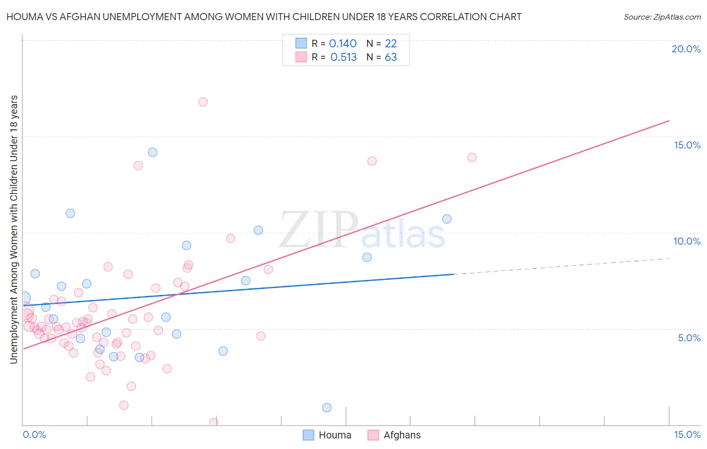 Houma vs Afghan Unemployment Among Women with Children Under 18 years