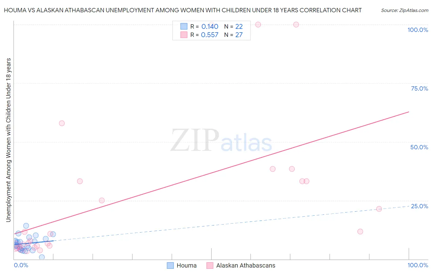 Houma vs Alaskan Athabascan Unemployment Among Women with Children Under 18 years