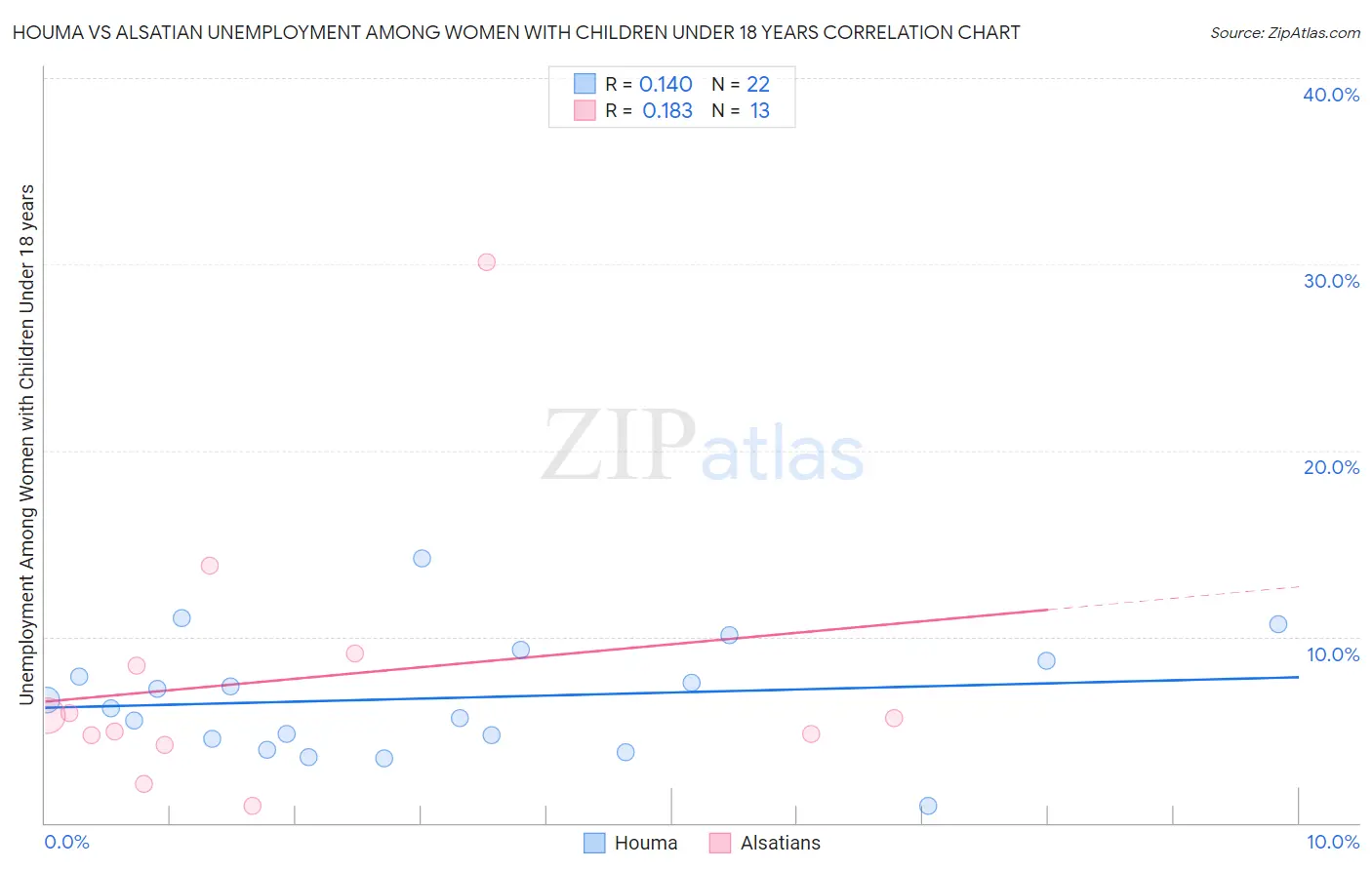 Houma vs Alsatian Unemployment Among Women with Children Under 18 years