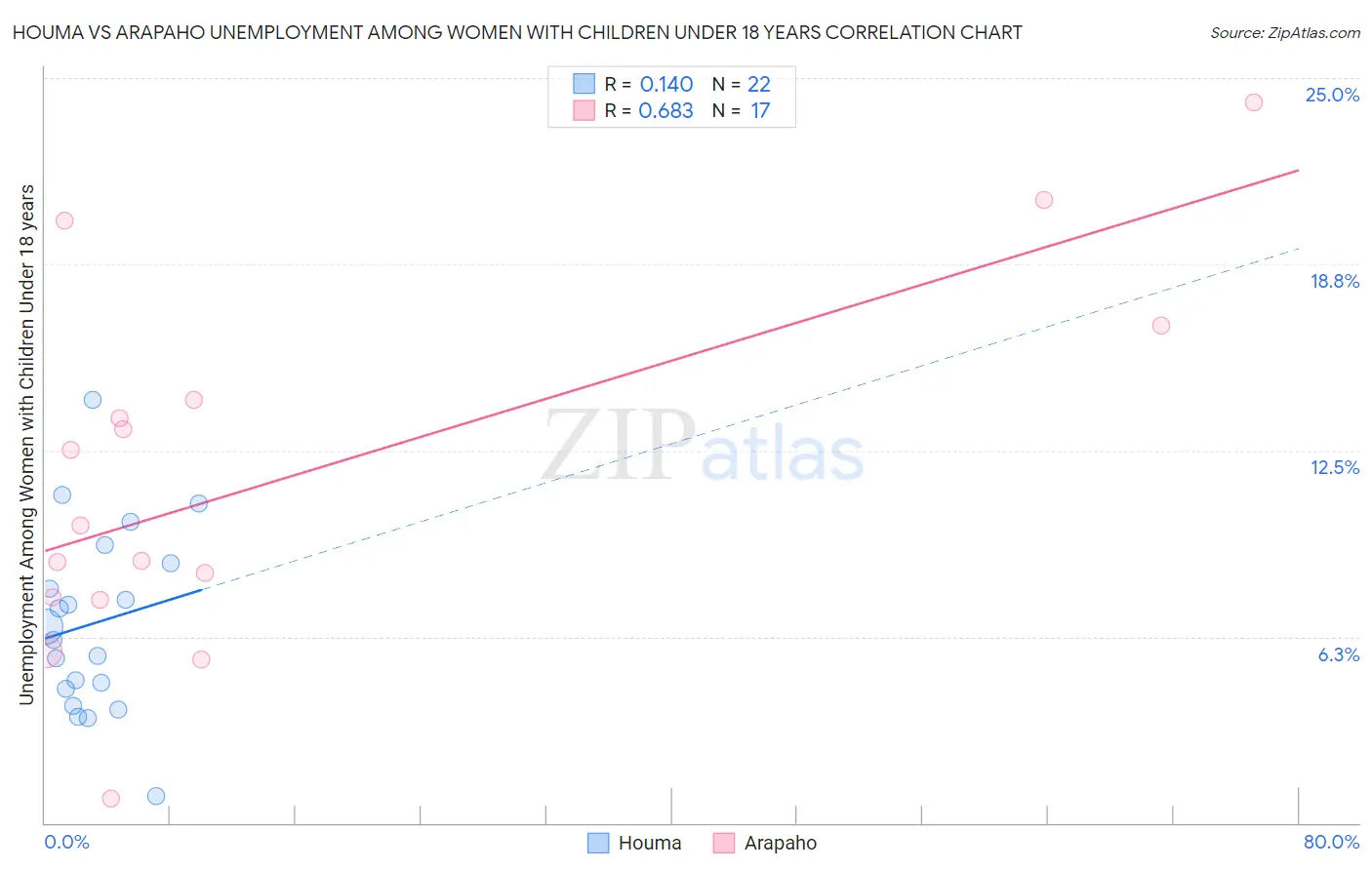 Houma vs Arapaho Unemployment Among Women with Children Under 18 years