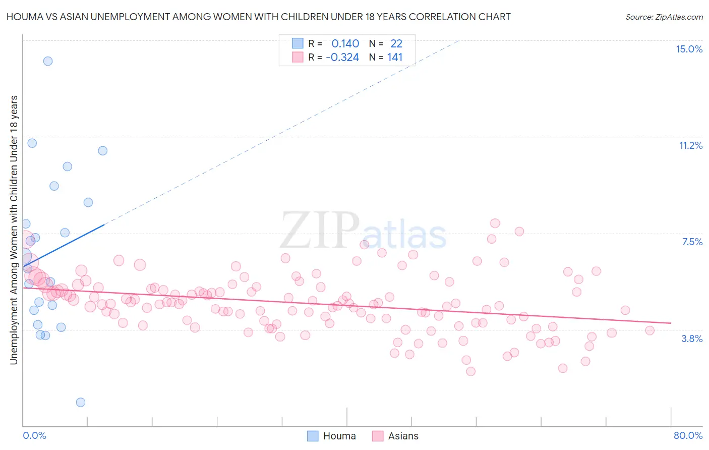 Houma vs Asian Unemployment Among Women with Children Under 18 years