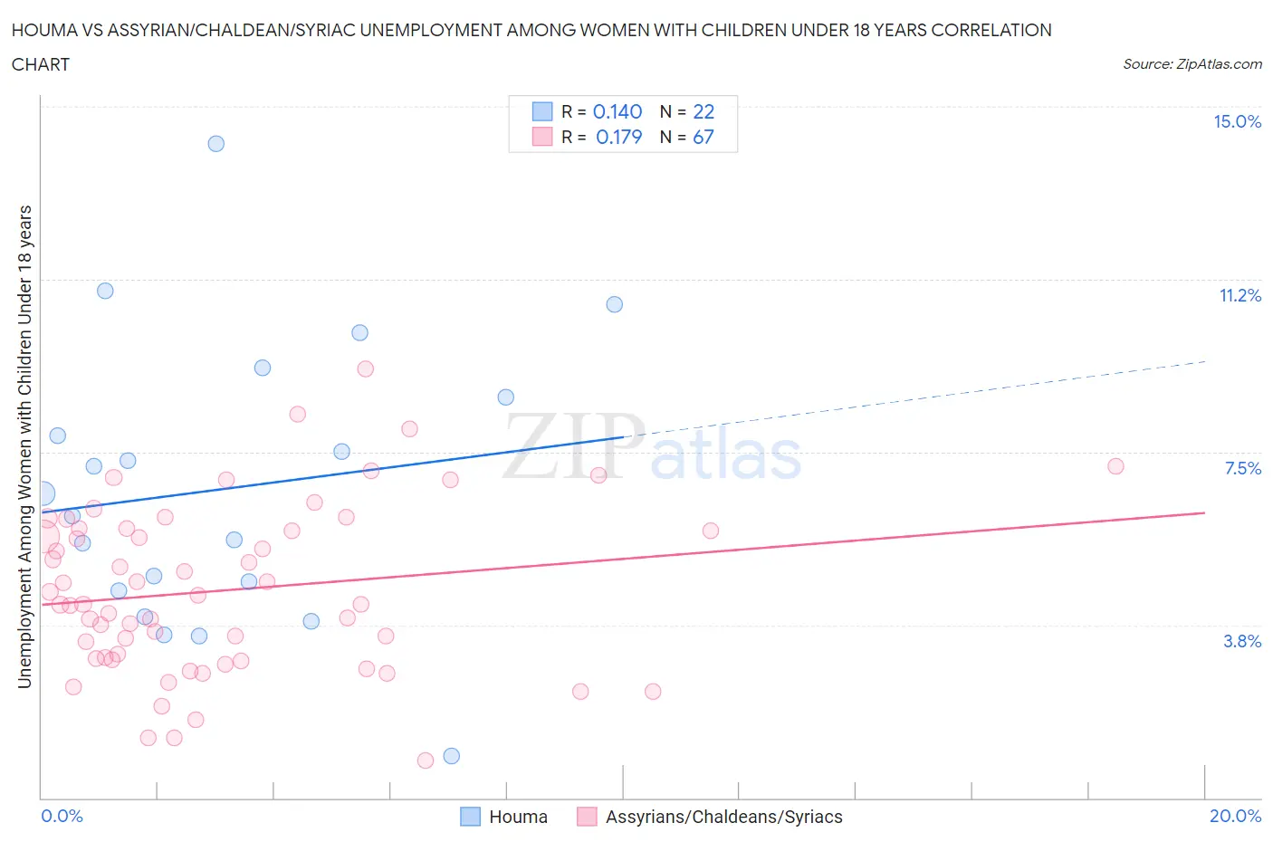 Houma vs Assyrian/Chaldean/Syriac Unemployment Among Women with Children Under 18 years