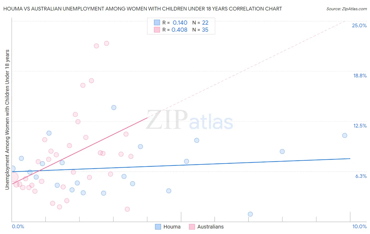 Houma vs Australian Unemployment Among Women with Children Under 18 years