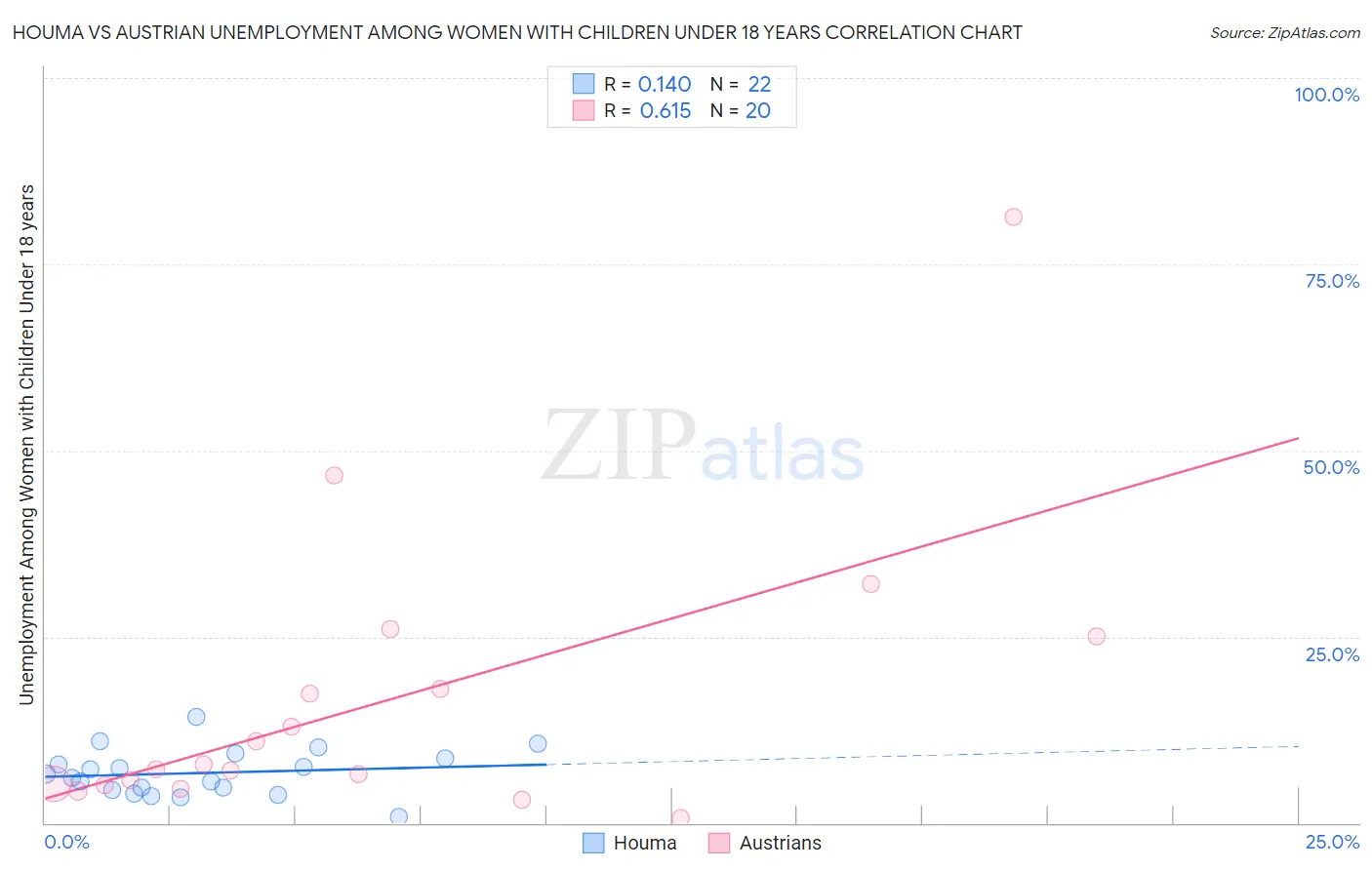 Houma vs Austrian Unemployment Among Women with Children Under 18 years