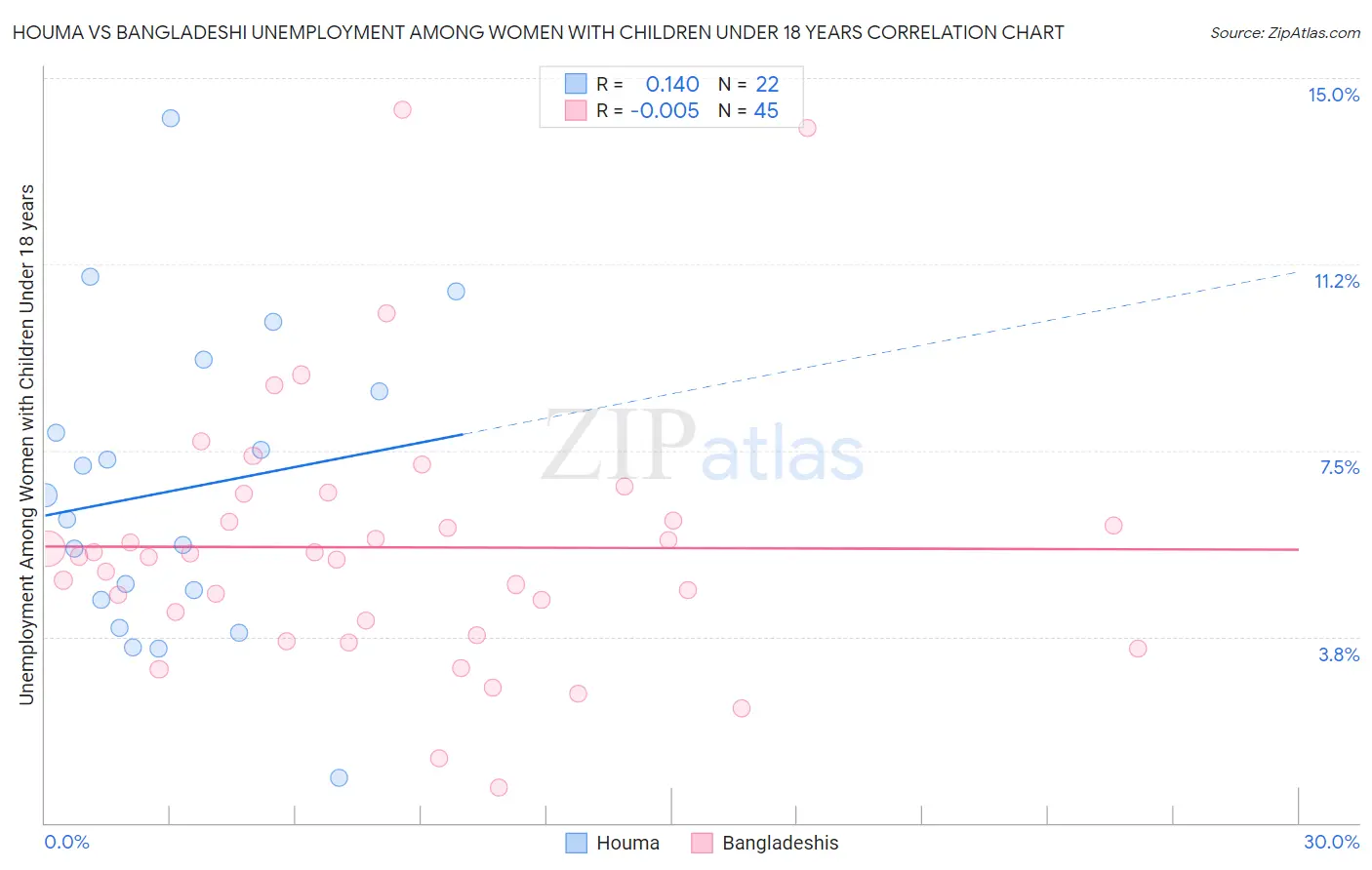 Houma vs Bangladeshi Unemployment Among Women with Children Under 18 years